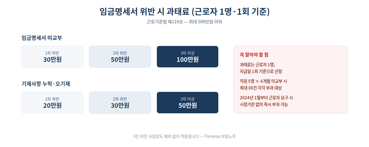 임금명세서 작성 위반 시 과태료, 미교부는 1차 30만원 2차 50만원 3차 100만원, 기재사항 누락은 1차 20만원 2차 30만원 3차 50만원