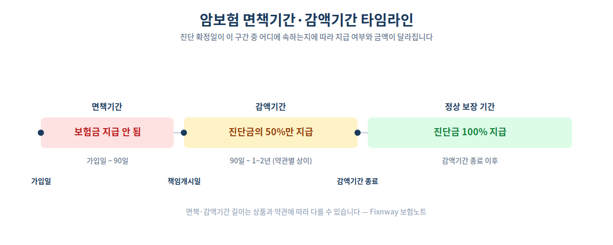 암 진단비 면책기간·감액기간 타임라인, 가입일부터 90일 면책기간, 이후 1~2년 감액기간 50% 지급, 이후 진단금 100% 지급