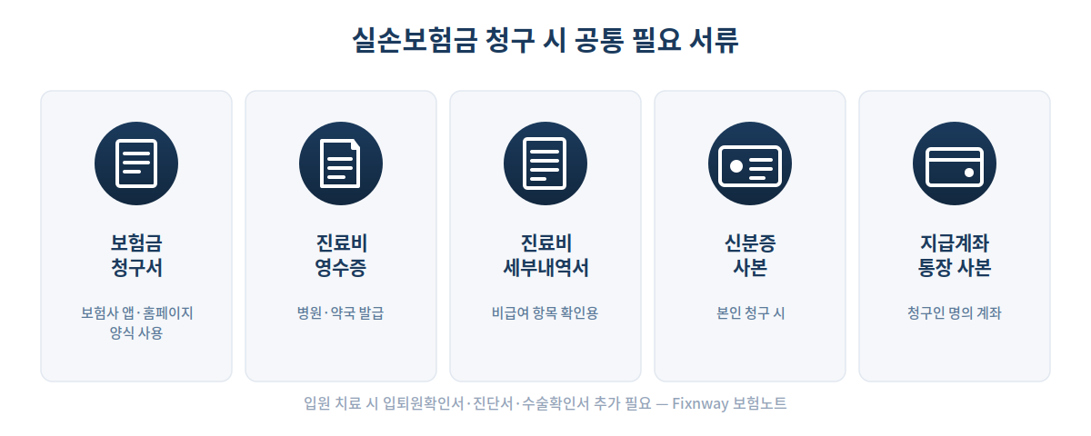 실손보험금 청구 시 공통 필요 서류: 보험금 청구서, 진료비 영수증, 진료비 세부내역서, 신분증 사본, 지급계좌 통장 사본