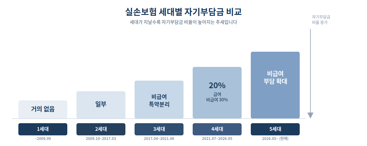 1세대부터 5세대까지 실손보험 자기부담금 비교 인포그래픽